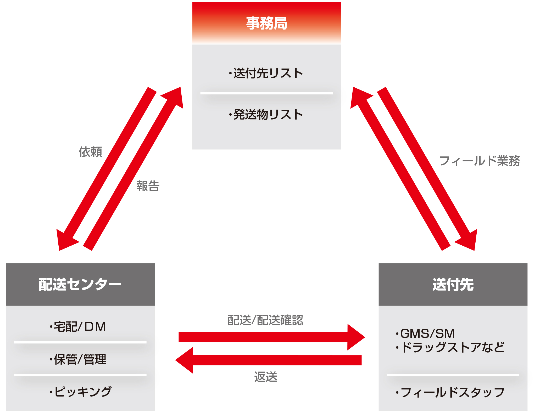 Logsticイメージ図